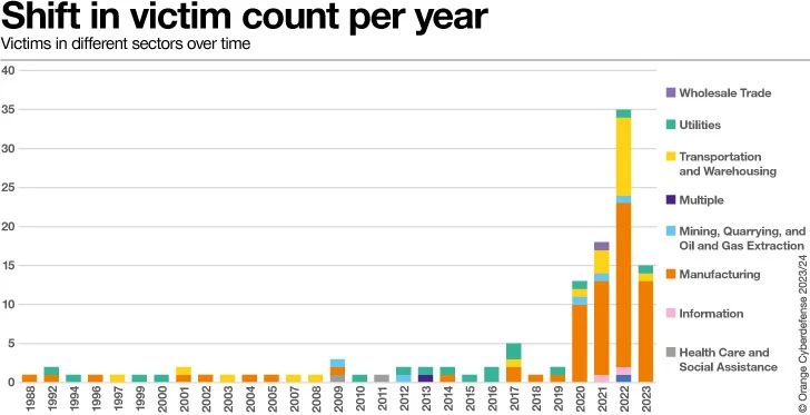 2 Victim count per sector over time