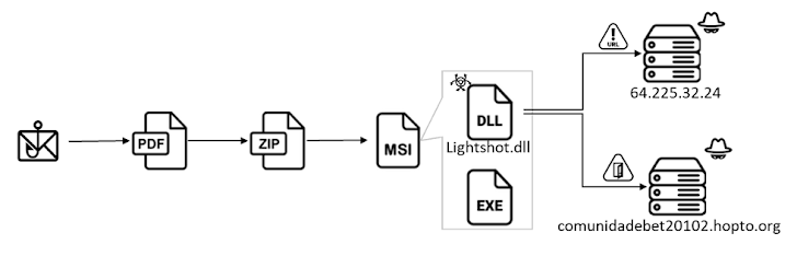 fig01 chavecloak attack flow